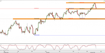 Wykres 4-godzinowy CFD na ropę WTI <span> Źródło: TMS Direct <span>