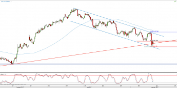 Wykres 4-godzinowy kursu GBP/JPY; Źródło: TMS Direct