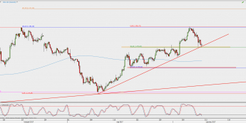 Wykres 4-godzinowy XAU/USD; Źródło: TMS Direct