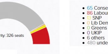 Wyniki wyborów (170/650 okręgów). Źródło: POLITICO