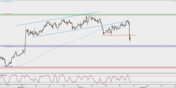Wykres 4-godzinowy GBP/USD; Źródło: TMS Direct