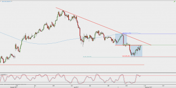 Wykres 4-godzinowy USD/JPY; Źródło: TMS Direct