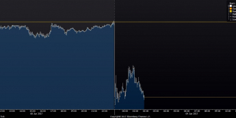Wykres tickowy GBP/USD. Źródło: Bloomberg