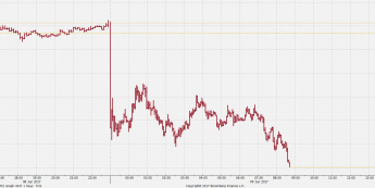 Wykres tickowy GBP/USD; Źródło: Bloomberg