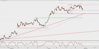 Wykres 4-godzinowy EUR/USD; Źródło: TMS Direct