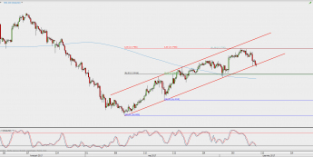 Wykres 4-godzinowy kursu XAG/USD; Źródło: TMS Direct