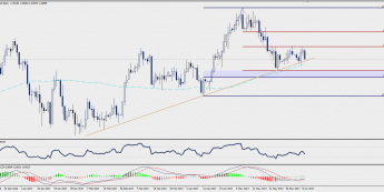 Wykres dzienny USD/CAD; Źródło: TMS Trader