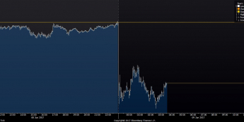 Wykres tickowy GBP/USD. Źródło: Bloomberg