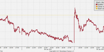 Wykres tickowy 3 ostatnich sesji na indeksie FTSE 100; źródło: Bloomberg