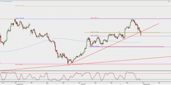 Wykres 4-godzinowy XAU/USD; Źródło: TMS Direct