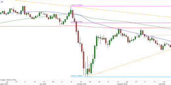 GBP/USD - wykres 1D; Źródło: TMSDirect