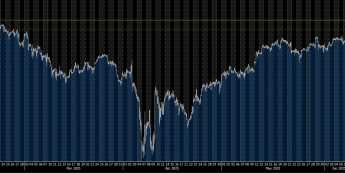 Futures na SP500 blisko rekordów