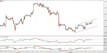 Wykres godzinowy kursu EUR/USD <span> Źródło: TMS Direct <span>