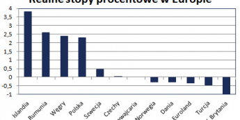 Realne stopy procentowe w wybranych krajach Europy <span>Źródło:Bloomberg, opracowanie własne<span>