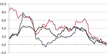 Inflacja w regionie EŚW<span>Źródło: Eurostat<span>