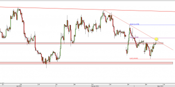 Wykres 4-godzinowy kursu EUR/USD <span> Źródło: TMS Direct <span>