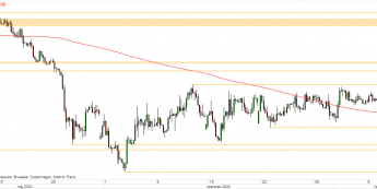 EUR/PLN - wykres 4H; Źródło: TMSDirect