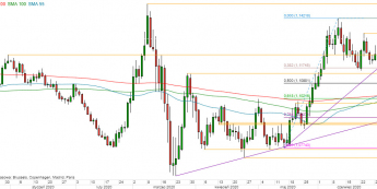EUR/USD - wykres 1D; Źródło: TMSDirect