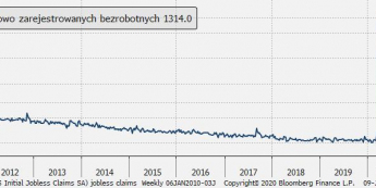 USA: wnioski o zasiłek dla bezrobotnych; Źródło: Bloomberg, TMS