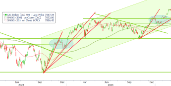 CAC-40 broni kluczowych linii wsparcia