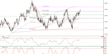 Wykres dzienny kursu EUR/USD <span>Źródło: TMS Direct<span>
