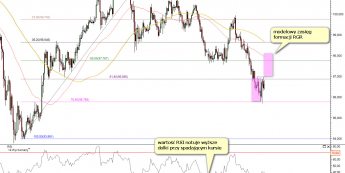 Wykres 4-godzinowy kursu USD/JPY <span> Źródło:TMS Direct<span>
