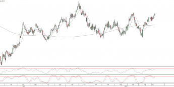 Wykres dzienny kursu EUR/USD <span> Źródło: TMS Brokers <span>