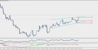 Wykres czterogodzinowy USD/MXN; Źródło: TMS Trader