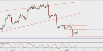 Wykres godzinowy GBP/USD; Źródło: TMS Direct