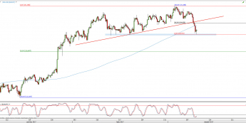Wykres 4-godzinowy kursu EUR/JPY; Źródło: TMS Direct