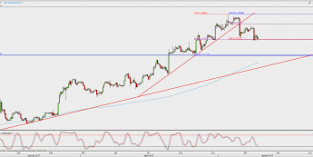Wykres 4-godzinowy EUR/USD; Źródło: TMS Direct
