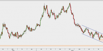 GBP/USD - wykres 1D; Źródło: TMS Direct
