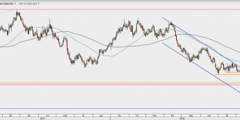 NZD/USD - wykres 1D; Źródło: Bloomberg, TMS Brokers
