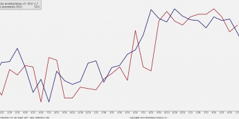 Przemysł w Wielkiej Brytanii: produkcja r/r a indeks PMI<SPAN>Źródło: Bloomberg<SPAN>