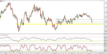 Wykres tygodniowy kursu EUR/USD <span> Źródło: TMS Direct <span>