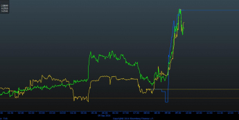 Wykres tickowy USD/PLN, EUR/PLN i obligacji 10-letnich Polski <span> Źródło: Bloomberg <span>
