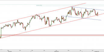 Wykres 4-godzinowy kursu USD/CAD <span> Źródło: TMS Direct <span>