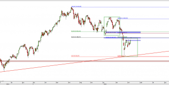Wykres dzienny CFD na DAX  <span> Źródło: TMS Direct <span>