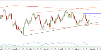 Wykres dzienny USDCAD <span> Źródło: TMS Direct<snap>