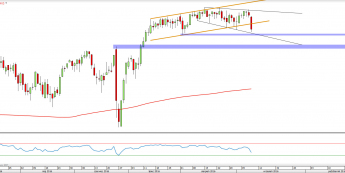 Wykres dzienny CFD na S&P500 <span>Źródło: TMS Direct <span>