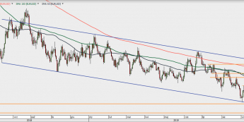 EUR/USD - wykres 1D; Źródło: TMSDirect
