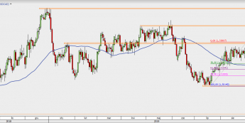 USD/CAD - wykres 1D; Źródło: TMS Direct