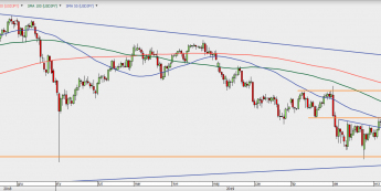 USD/JPY - wykres 1D; Źródło: TMSDirect