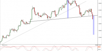 Wykres 4-godzinowy kursu GBP/USD<span>Źródło: TMS Direct