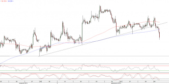 Wykres godzinowy kursu EUR/USD <span>Źródło:TMS Direct<span>
