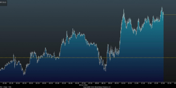 Wykres tickowy GBP/USD <span> Źródło: Bloomberg <span> Wykres tickowy GBP/USD <span> Źródło: Bloomberg <span>