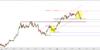 Wykres dzienny kursu USD/CAD<span> Źródło: TMS Direct <span>