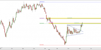 Wykres dzienny CFD na ropę WTI  <span> Źródło: TMS Direct <span>