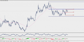 EUR/NOK: w oczekiwaniu na sygnał