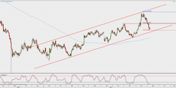 Wykres dzienny GBP/USD; Źródło: TMS Direct